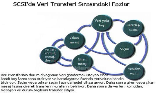 Ide, Sata, Scsı, Usb Bağlantıları Ve &Ouml;zellikleri. Veri Transfer Hızları Karşılaştırması