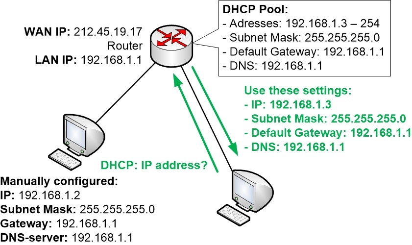 Ip Adresi, DHCP, Alt Ağ Maskesi, Varsayılan Ağ Geçidi